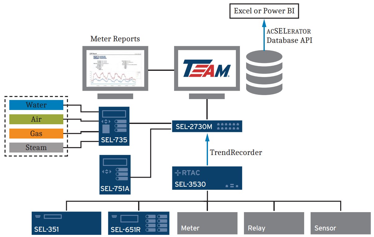 Generating Meter Reports With Microsoft Power BI